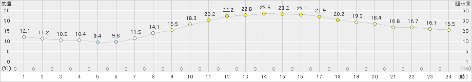 府中(>2022年04月09日)のアメダスグラフ