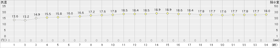 神津島(>2022年04月09日)のアメダスグラフ