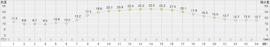 成田(>2022年04月09日)のアメダスグラフ