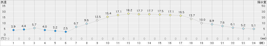 信濃町(>2022年04月09日)のアメダスグラフ