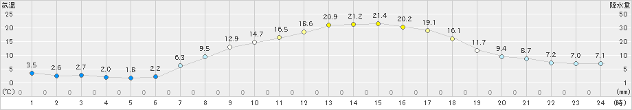 大町(>2022年04月09日)のアメダスグラフ