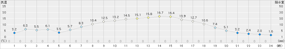 菅平(>2022年04月09日)のアメダスグラフ