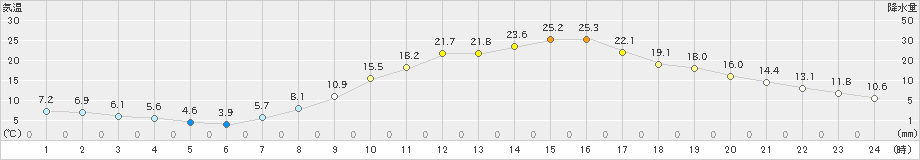 上田(>2022年04月09日)のアメダスグラフ