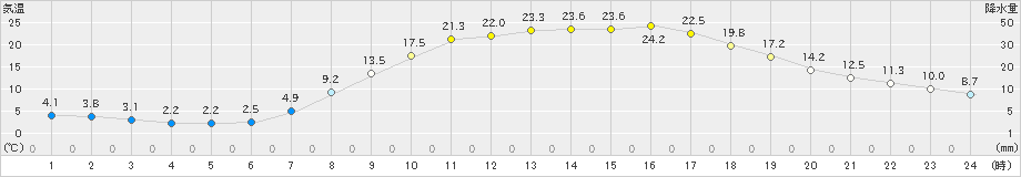 穂高(>2022年04月09日)のアメダスグラフ