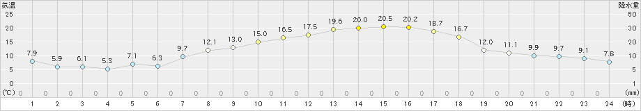 東御(>2022年04月09日)のアメダスグラフ