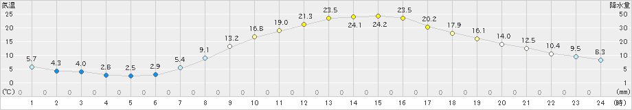 佐久(>2022年04月09日)のアメダスグラフ