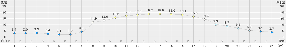 奈川(>2022年04月09日)のアメダスグラフ