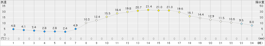 辰野(>2022年04月09日)のアメダスグラフ