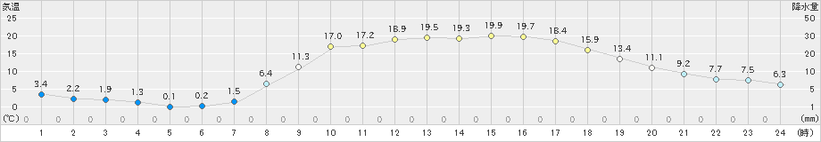 木曽福島(>2022年04月09日)のアメダスグラフ