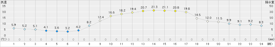 南木曽(>2022年04月09日)のアメダスグラフ