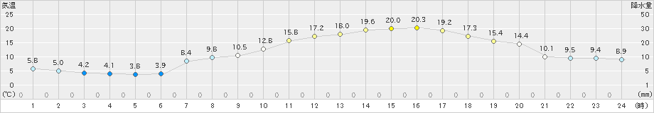 大泉(>2022年04月09日)のアメダスグラフ