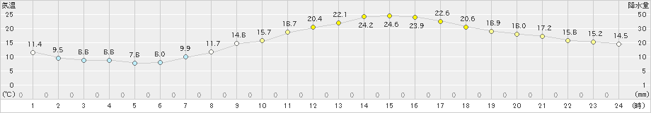 甲府(>2022年04月09日)のアメダスグラフ