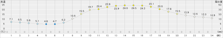 大月(>2022年04月09日)のアメダスグラフ