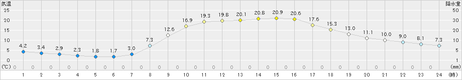 宮地(>2022年04月09日)のアメダスグラフ