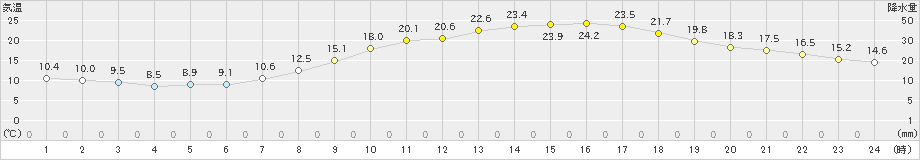 大垣(>2022年04月09日)のアメダスグラフ