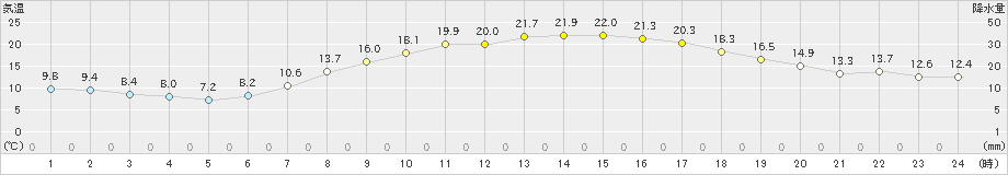 四日市(>2022年04月09日)のアメダスグラフ