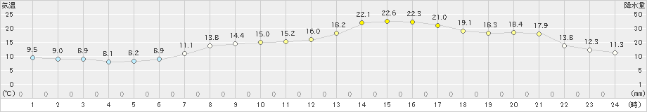 鳥羽(>2022年04月09日)のアメダスグラフ