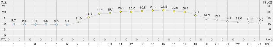 南伊勢(>2022年04月09日)のアメダスグラフ