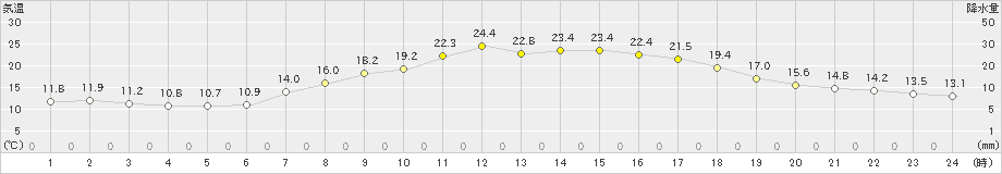 尾鷲(>2022年04月09日)のアメダスグラフ