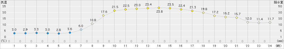 氷見(>2022年04月09日)のアメダスグラフ