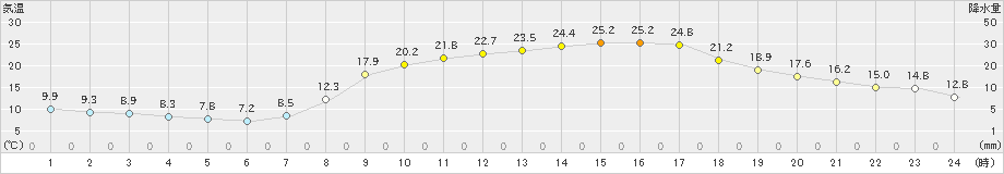 飯塚(>2022年04月09日)のアメダスグラフ