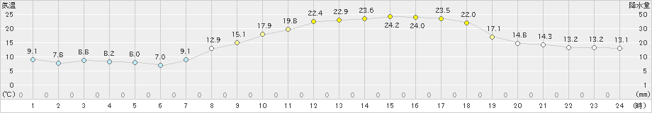 朝倉(>2022年04月09日)のアメダスグラフ