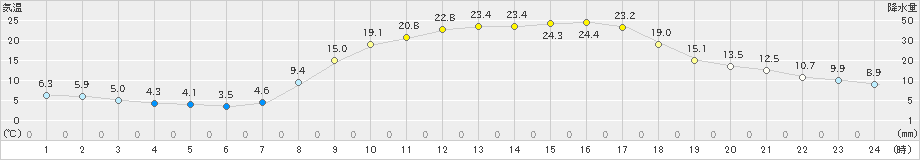 玖珠(>2022年04月09日)のアメダスグラフ