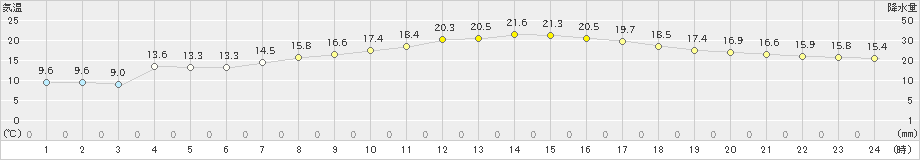 石田(>2022年04月09日)のアメダスグラフ