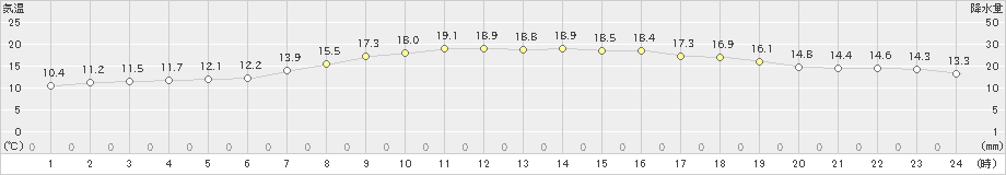 平戸(>2022年04月09日)のアメダスグラフ