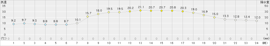 福江(>2022年04月09日)のアメダスグラフ