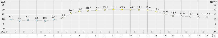 上大津(>2022年04月09日)のアメダスグラフ