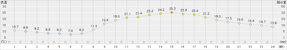 都城(>2022年04月09日)のアメダスグラフ