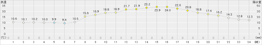 喜入(>2022年04月09日)のアメダスグラフ