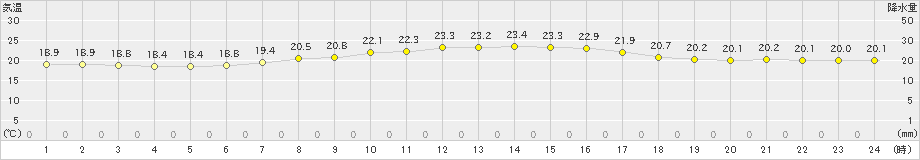 笠利(>2022年04月09日)のアメダスグラフ