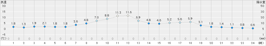 喜茂別(>2022年04月10日)のアメダスグラフ