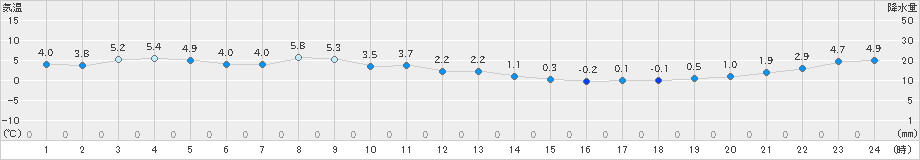 網走(>2022年04月10日)のアメダスグラフ