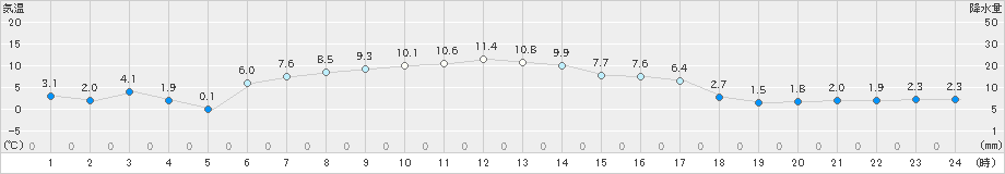 別海(>2022年04月10日)のアメダスグラフ