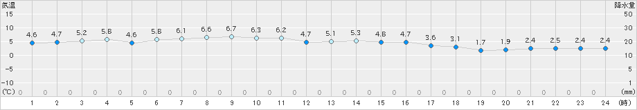 納沙布(>2022年04月10日)のアメダスグラフ