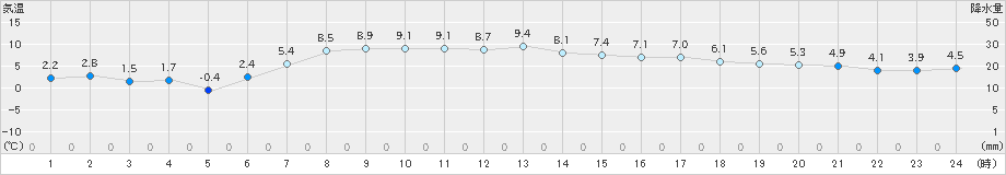 白糠(>2022年04月10日)のアメダスグラフ