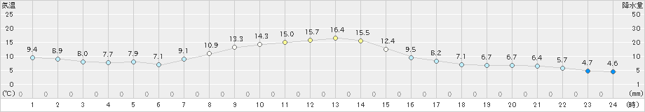 鹿追(>2022年04月10日)のアメダスグラフ