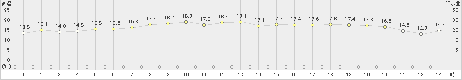 にかほ(>2022年04月10日)のアメダスグラフ