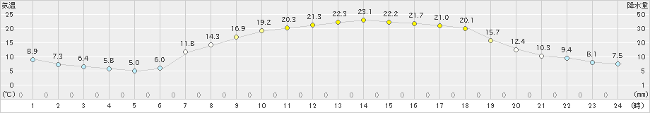 軽米(>2022年04月10日)のアメダスグラフ