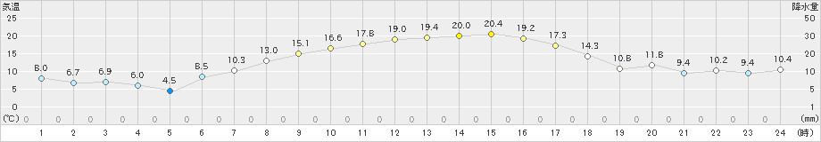 草津(>2022年04月10日)のアメダスグラフ