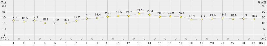 網代(>2022年04月10日)のアメダスグラフ