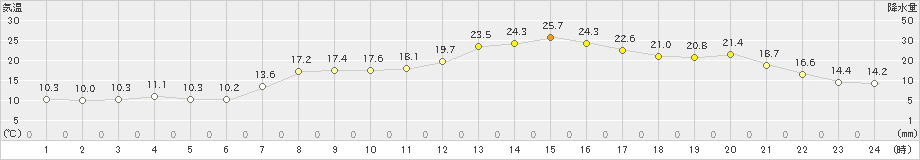 鳥羽(>2022年04月10日)のアメダスグラフ