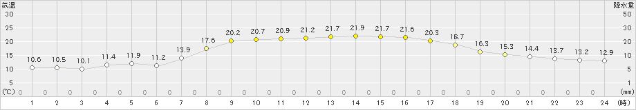 南伊勢(>2022年04月10日)のアメダスグラフ