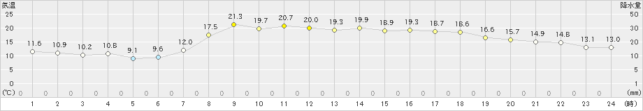 かほく(>2022年04月10日)のアメダスグラフ