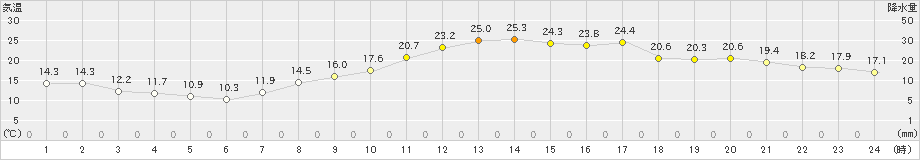 大津(>2022年04月10日)のアメダスグラフ