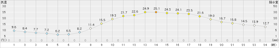 新見(>2022年04月10日)のアメダスグラフ