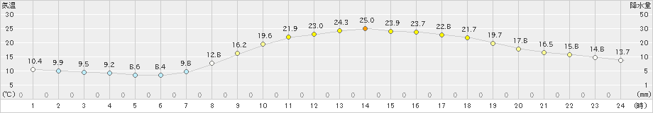 三入(>2022年04月10日)のアメダスグラフ